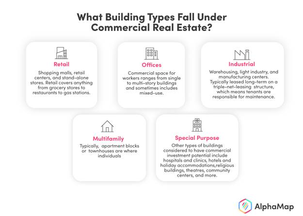 The types of buildings that fall under Commercial Real Estate